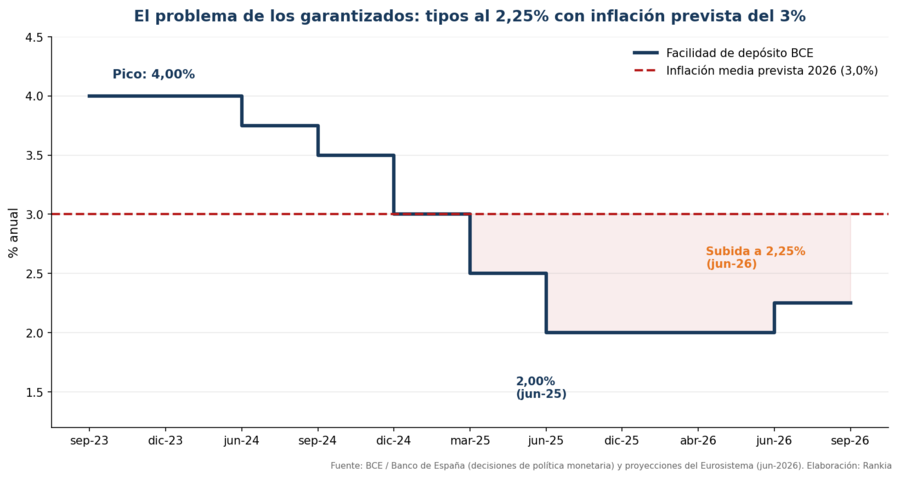 El problema de los garantizados: tipos al 2,25% con inflación prevista del 3%