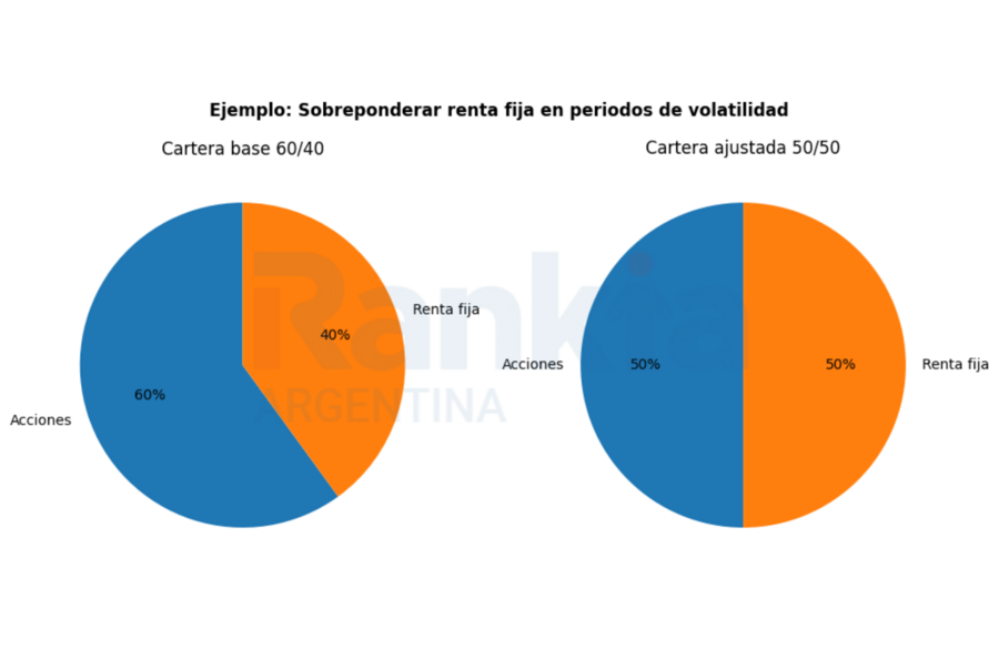 Ejemplo de una cartera ajustada