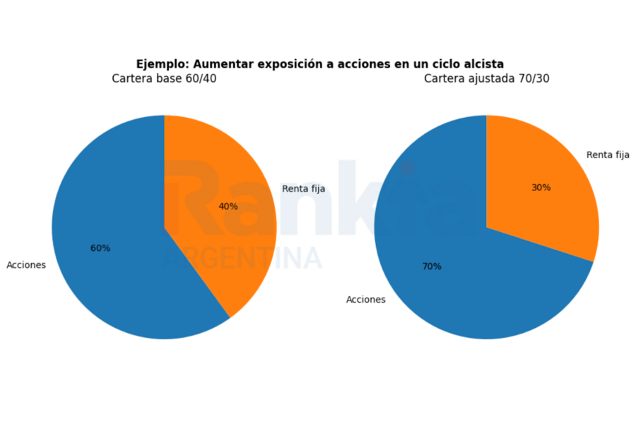 Ejemplo de un aumento de exposición a acciones en un ciclo alcista