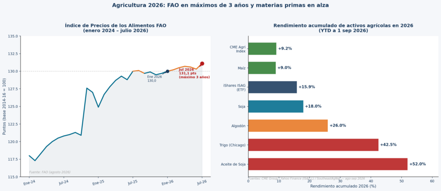 FAO en máximos de 3 años y materias primas al alza