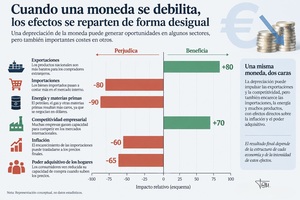 La depreciación de una divisa y sus efectos en la economía