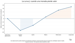 La depreciación de una divisa y sus efectos en la economía
