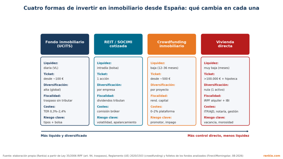 Formas de invertir en inmobiliario en España