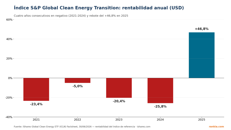 Índice S&P Global Clean Energy Transition