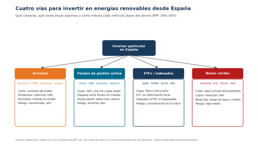 Cuatro vías para invertir en energías renovables desde España