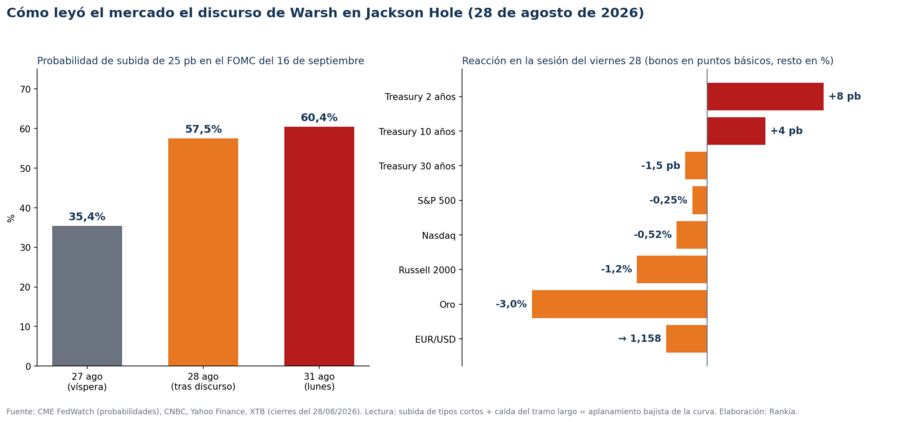 Probabilidad de subida de la Fed en septiembre y reacción de los mercados al discurso de Warsh en Jackson Hole 2026