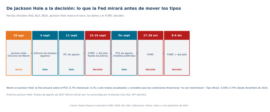 Calendario de datos y reuniones de la Fed tras Jackson Hole 2026