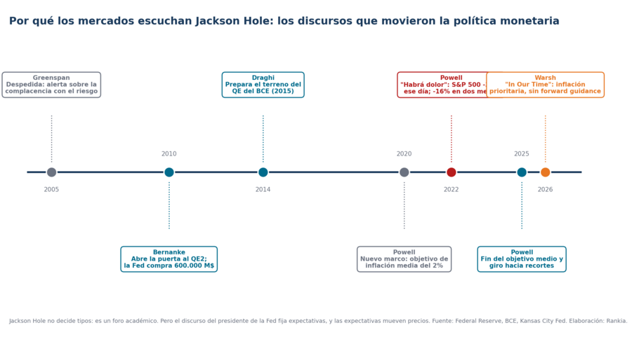 Cronología de los discursos de Jackson Hole que cambiaron la política monetaria (2005-2026)