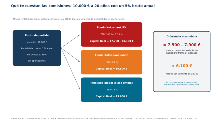 Esquema del coste acumulado de las comisiones en 20 años (TER 2,0-2,1% vs 1,6% vs 0,18%) con 10.000 € al 5% bruto