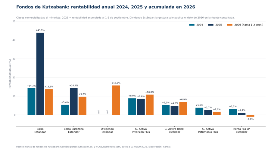 Barras con la rentabilidad anual 2024, 2025 y acumulada 2026 de los siete fondos analizados