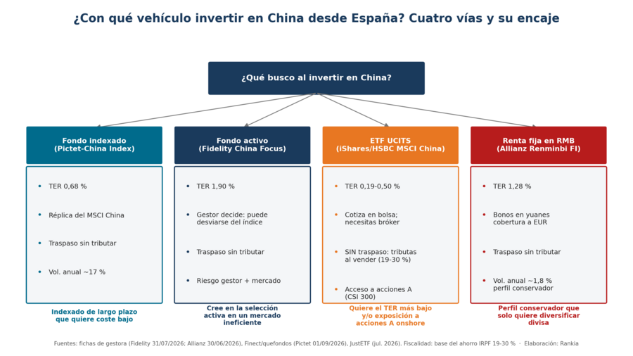Matriz de decisión entre fondo indexado, fondo activo, ETF UCITS y renta fija en RMB para invertir en China desde España (TER, traspaso fiscal, volatilidad, perfil)