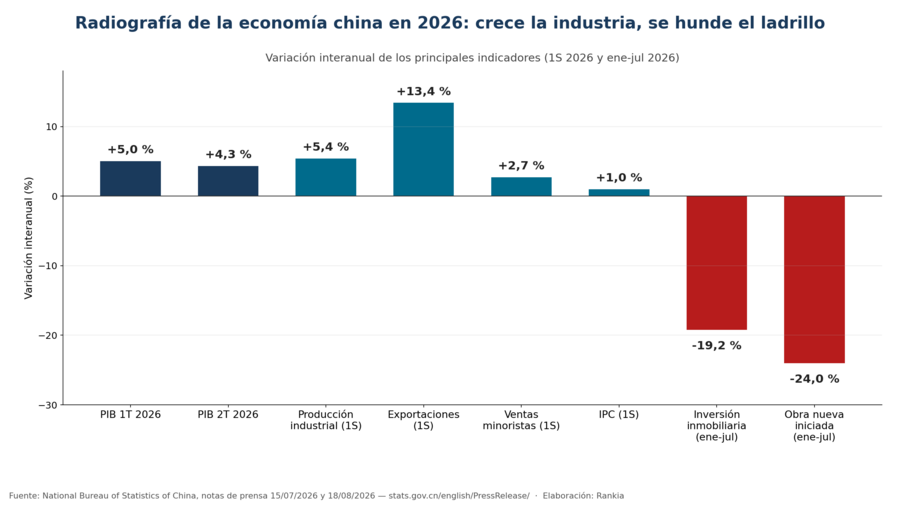 Radiografía de la economía China