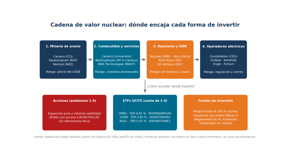 Diagrama de la cadena de valor nuclear