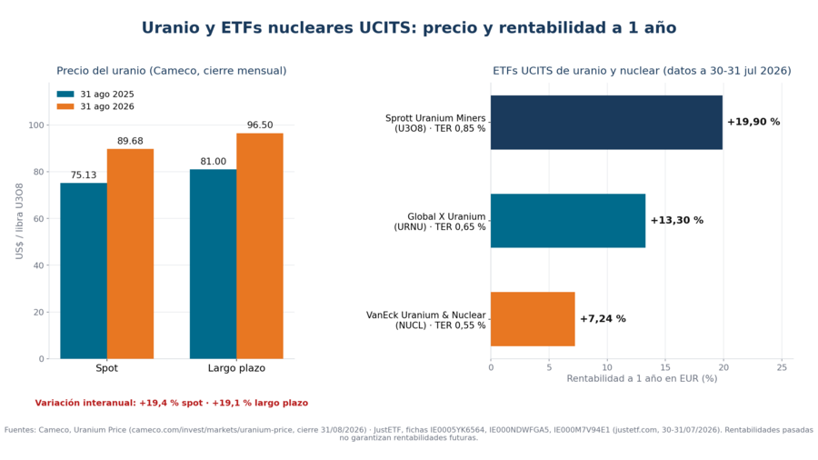 Uranio y ETFs