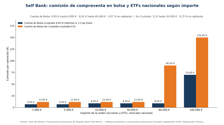 Gráfico de barras con la comisión por operación en bolsa y ETFs nacionales según importe