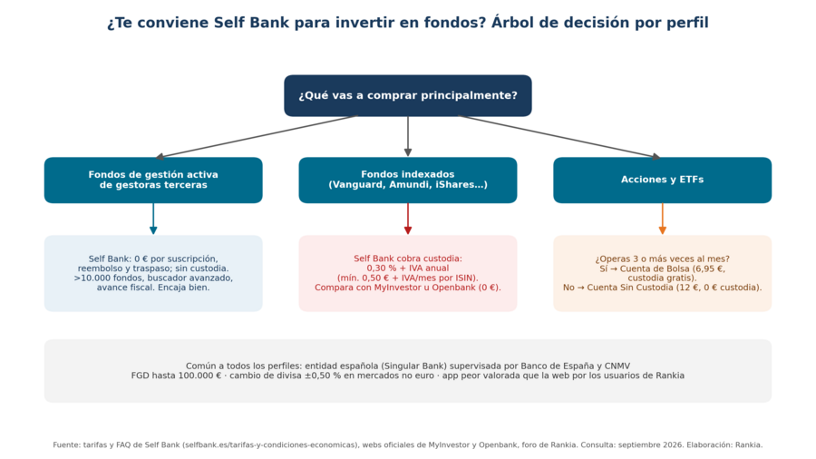 ¿Te conviene Self Bank para invertir en fondos?