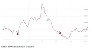 El gráfico semanal: Oracle y la subida de tipos de interés