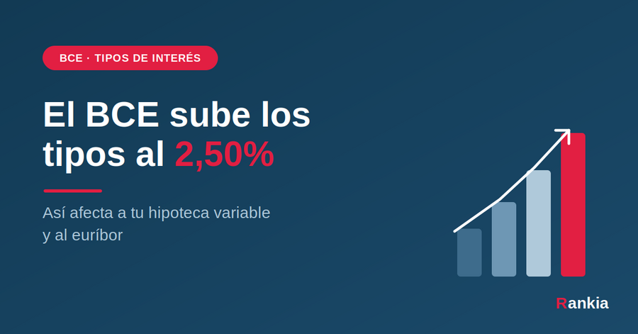 El BCE sube los tipos de interés al 2,50%: así afecta a tu hipoteca