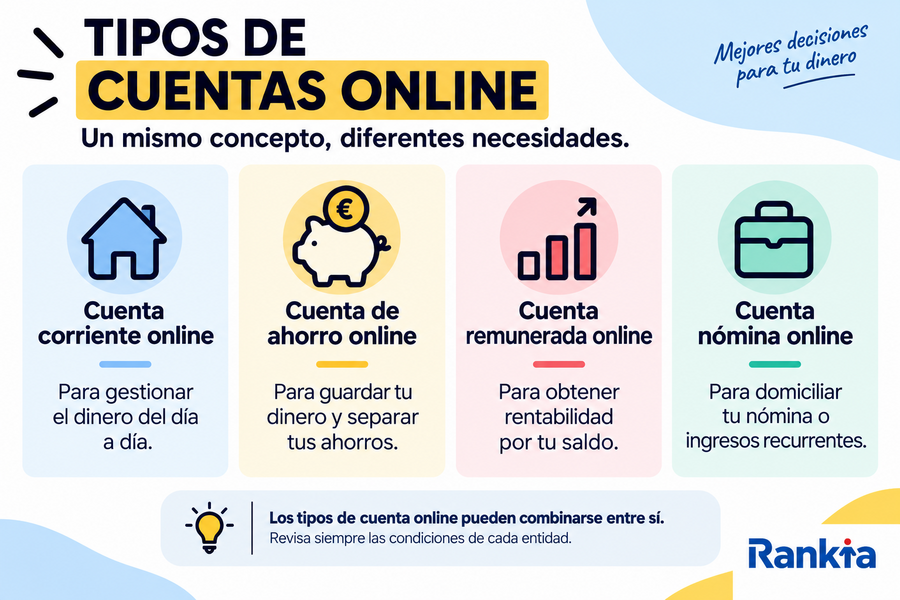 Imagen de infografía sobre los tipos de cuentas online, con cuatro categorías: cuenta corriente, cuenta de ahorro, cuenta remunerada y cuenta nómina, junto al logotipo de Rankia.