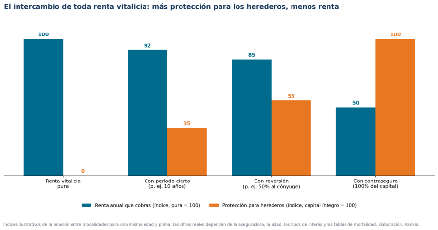 Cuanta más protección para los herederos incorpora una renta vitalicia, menor es la renta que cobra el asegurado