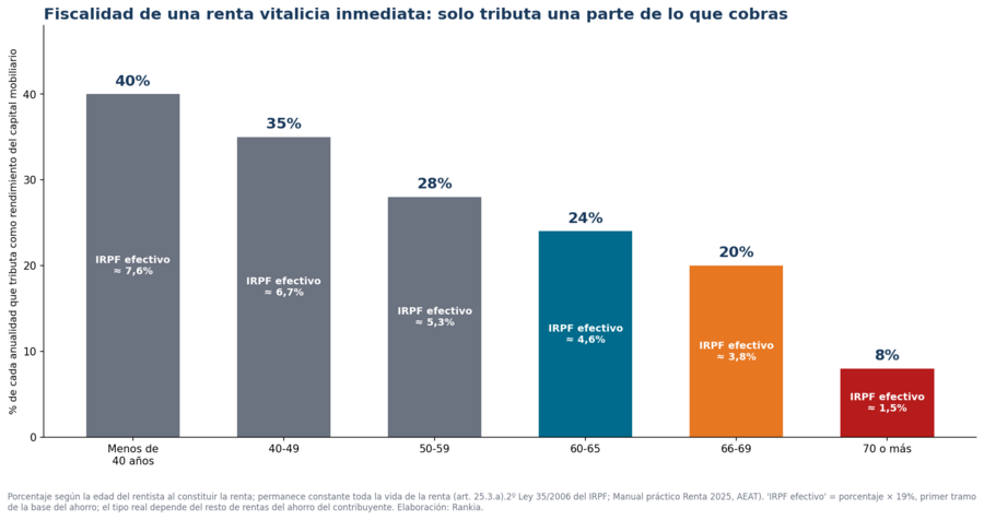 Porcentaje de cada anualidad que tributa en el IRPF según la edad al constituir la renta vitalicia