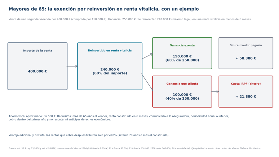 Ejemplo de exención por reinversión en renta vitalicia para un contribuyente mayor de 65 años