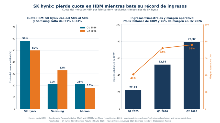Gráfico doble con la cuota del mercado HBM por fabricante (Q1 2026 vs Q2 2026) y los ingresos y margen operativo trimestrales de SK hynix
