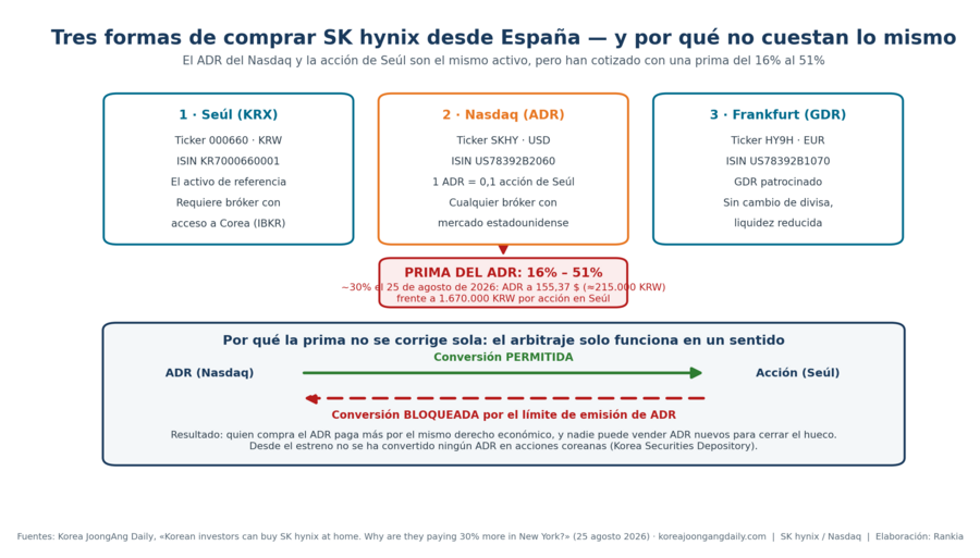Cómo invertir en SK hynix desde España: ADR SKHY o acción de Seúl