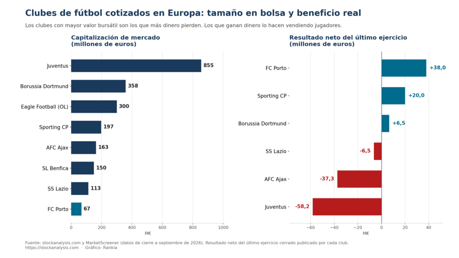 Clubes de fútbol cotizados en Europa