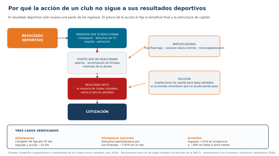 Por qué la acción de un club no sigue sus resultados deportivos