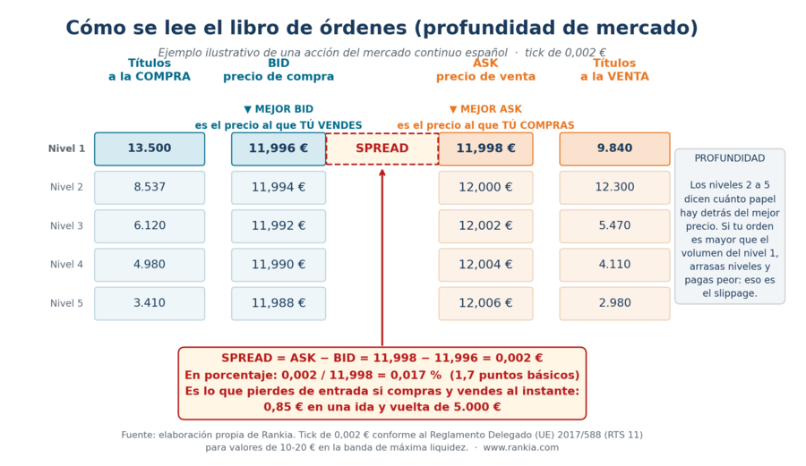 Esquema del libro de órdenes con cinco niveles de bid y ask
