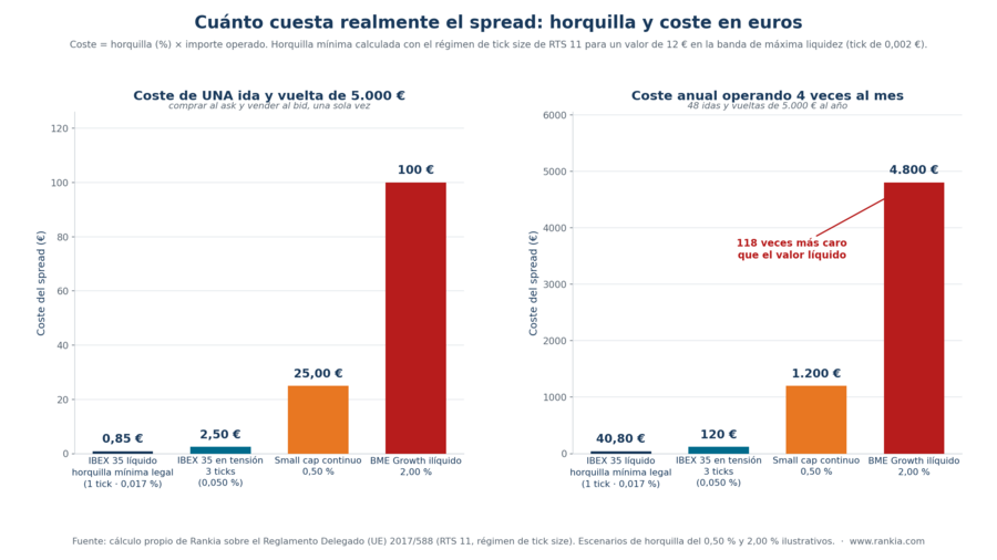 Coste del spread en euros de una ida y vuelta de 5.000 € y el coste anualizado con 48 operaciones
