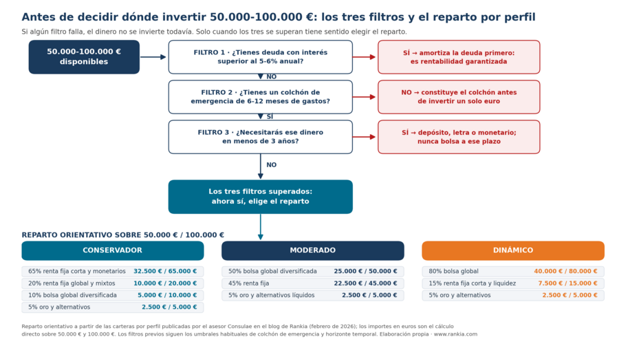 Diagrama con los tres filtros previos (deuda, colchón, horizonte) y el reparto orientativo por perfil sobre 50.000 y 100.000 €