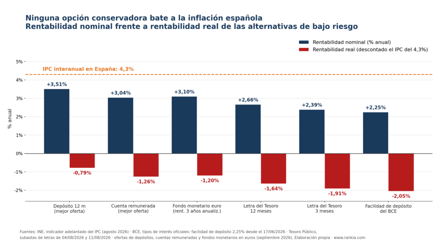 Comparando la rentabilidad nominal y la rentabilidad real (descontado el IPC del 4,3%) de depósitos, cuentas remuneradas, fondos monetarios, letras del Tesoro y la facilidad de depósito del BCE