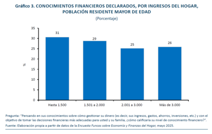 Nivel de cultura financiera por ingresos del hogar | Fuente: Funcas