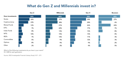 ¿En qué invierte la Generación Z y los Millennials?