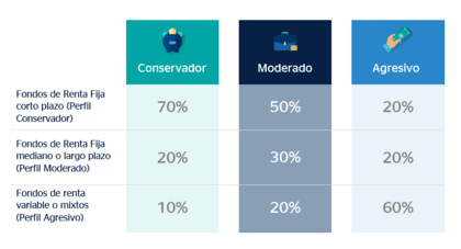 Perfiles de riesgo de los inversores | Fuente: BBVA Asset Management