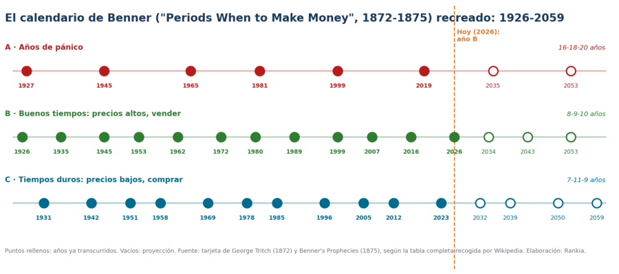 El calendario de Benner recreado: años de pánico (A), de vender (B) y de comprar (C) entre 1926 y 2059