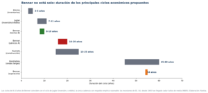 Ciclo de Benner: qué es, qué dice sobre 2026 y qué dicen los datos