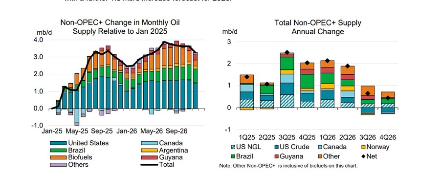Producción petrolera actual de los países del continente americano