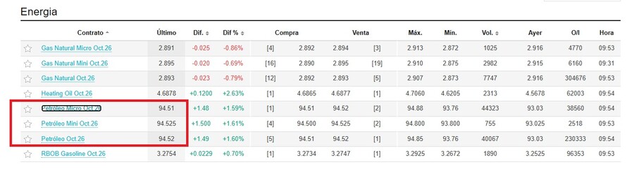 Tamaño de contratos de futuros del petróleo en iBroker