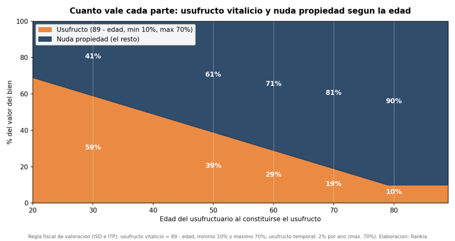 % de usufructo y nuda propiedad por edad, con la regla en el pie