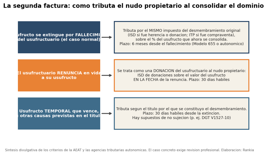 Usufructo y nuda propiedad: fiscalidad en fondos e inmuebles