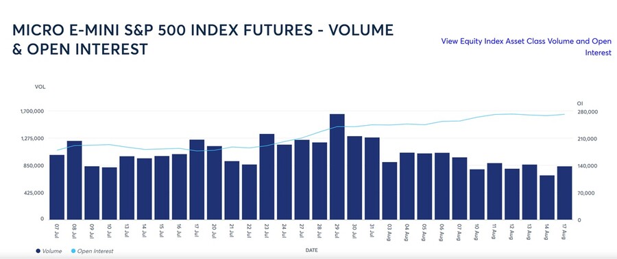 Negociación diario futuros Micro E-Mini S&P 500 en CME