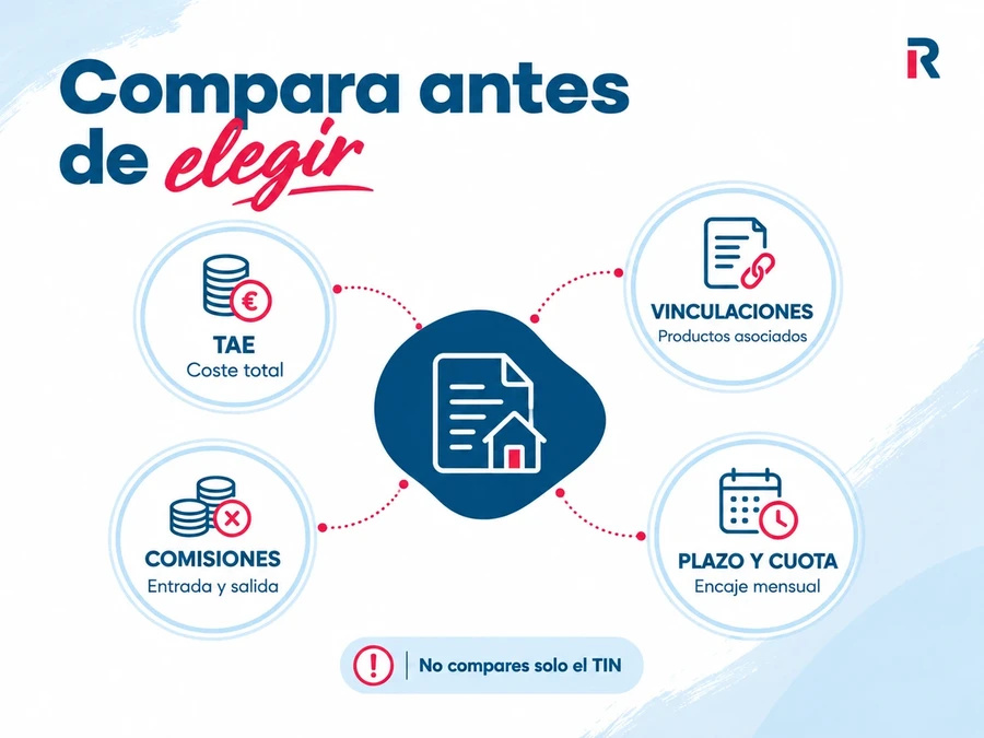 Infografía de Rankia sobre los factores clave para comparar hipotecas: TAE, comisiones, vinculaciones, plazo y cuota.
