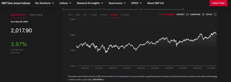 Rentabilidad del S&P500 Aristocrats Index de los últimos 5 años | Fuente: SP Global