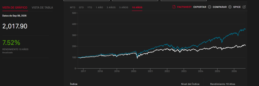 Rentabilidad y volatilidad del S&P500 Aristocrats Index vs SP500 | Fuente: SP Global