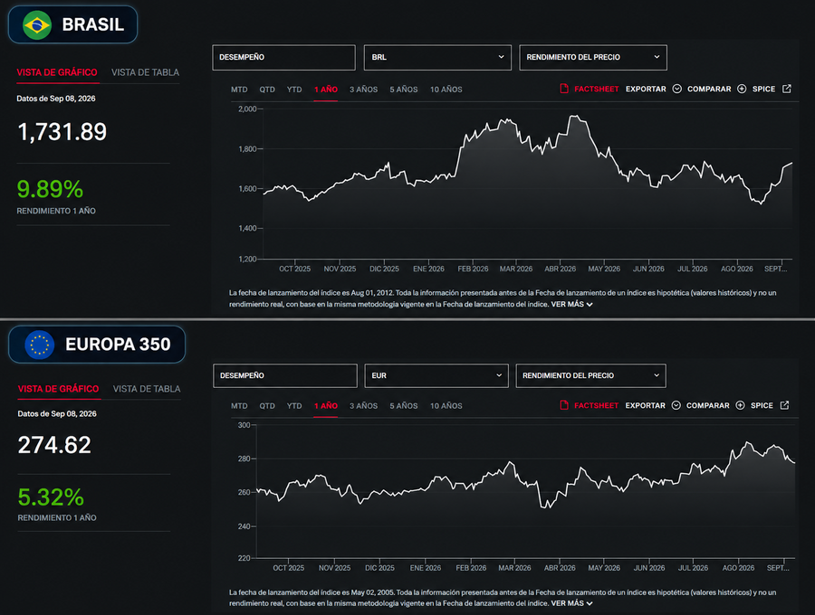 S&P Dividend aristocrats Brasil y Europa 350