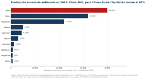 Antimonio: qué es, por qué lo controla China y cómo invertir desde España