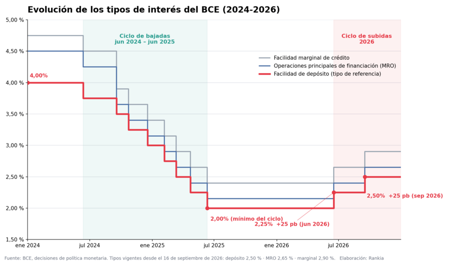 Evolución de los tipos de interés del BCE (2024-2026)